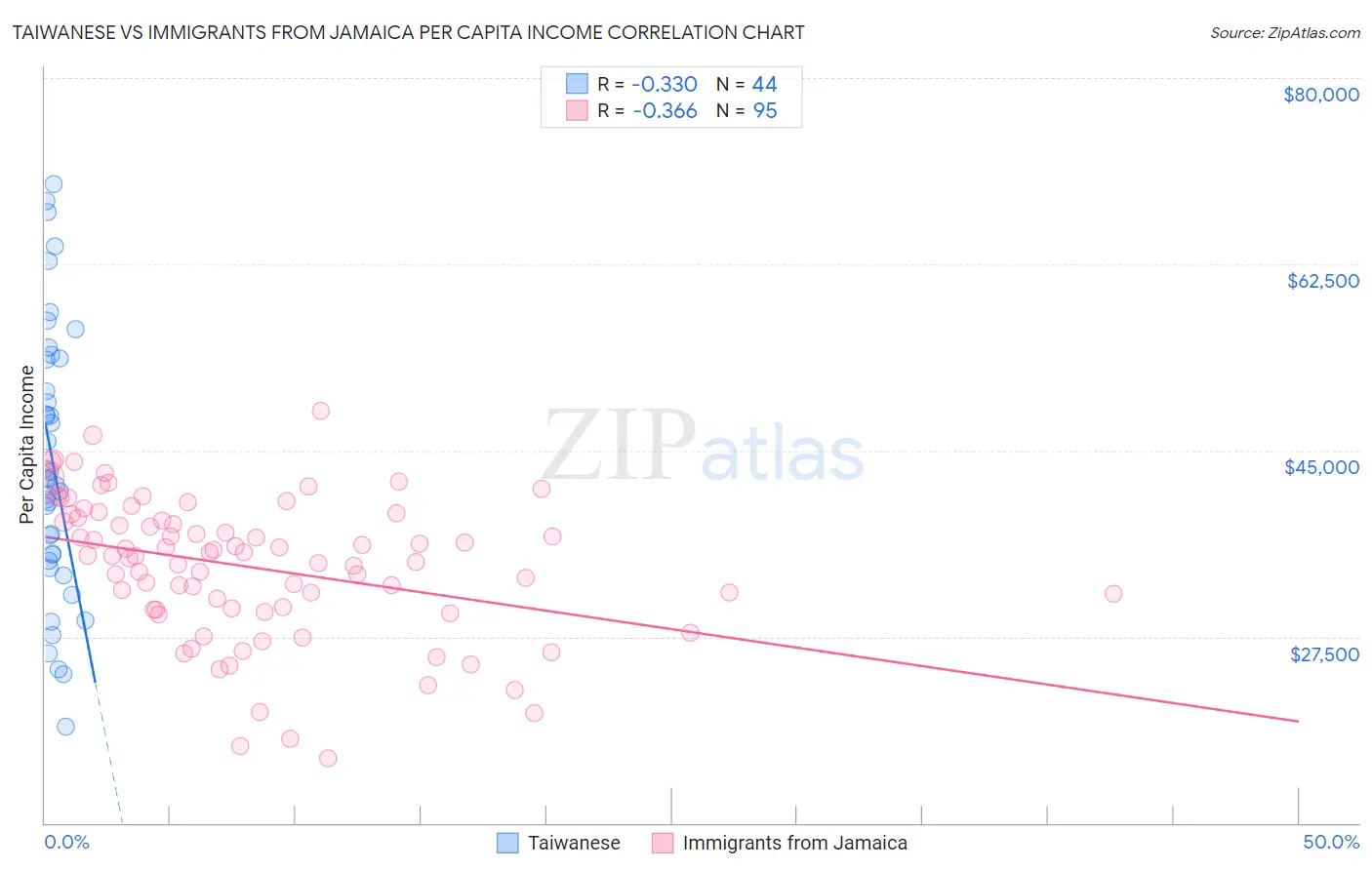 Taiwanese vs Immigrants from Jamaica Per Capita Income