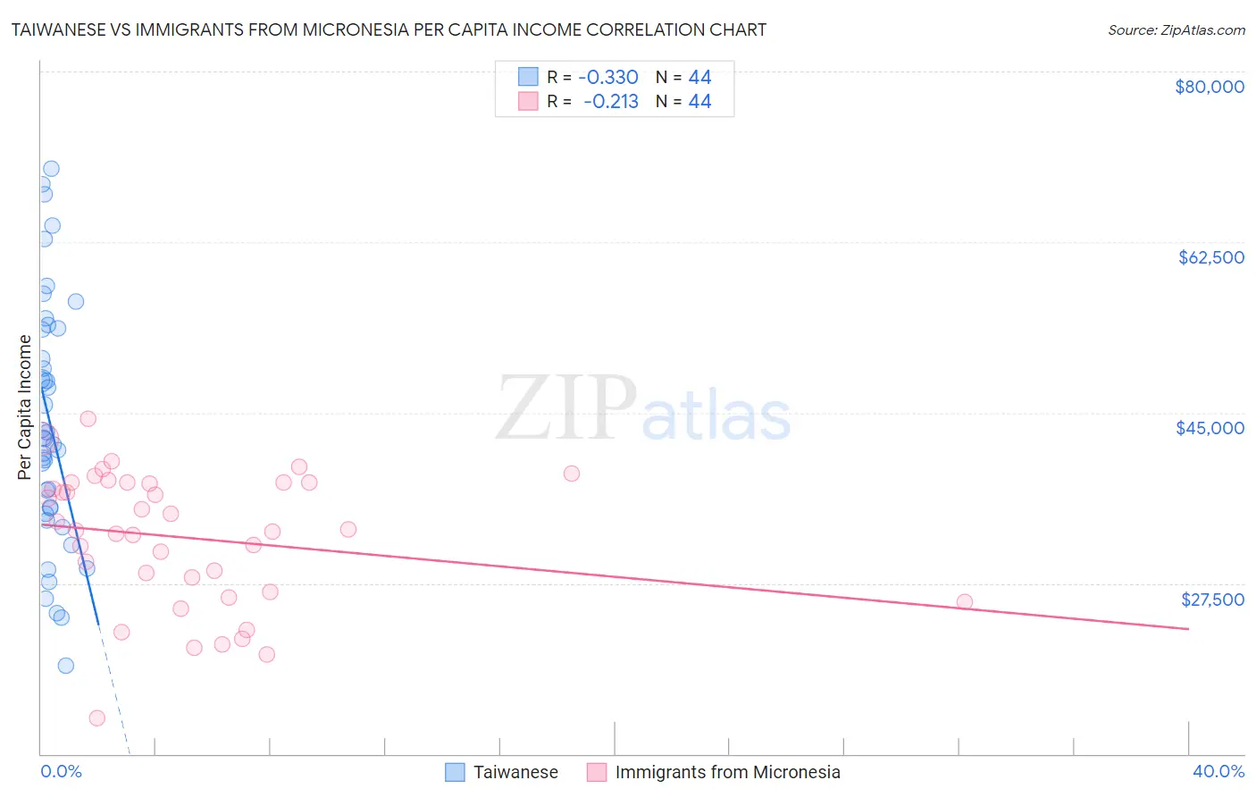 Taiwanese vs Immigrants from Micronesia Per Capita Income