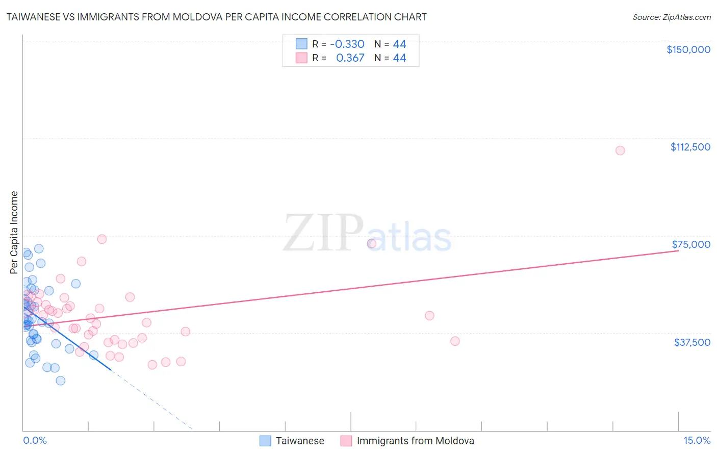 Taiwanese vs Immigrants from Moldova Per Capita Income