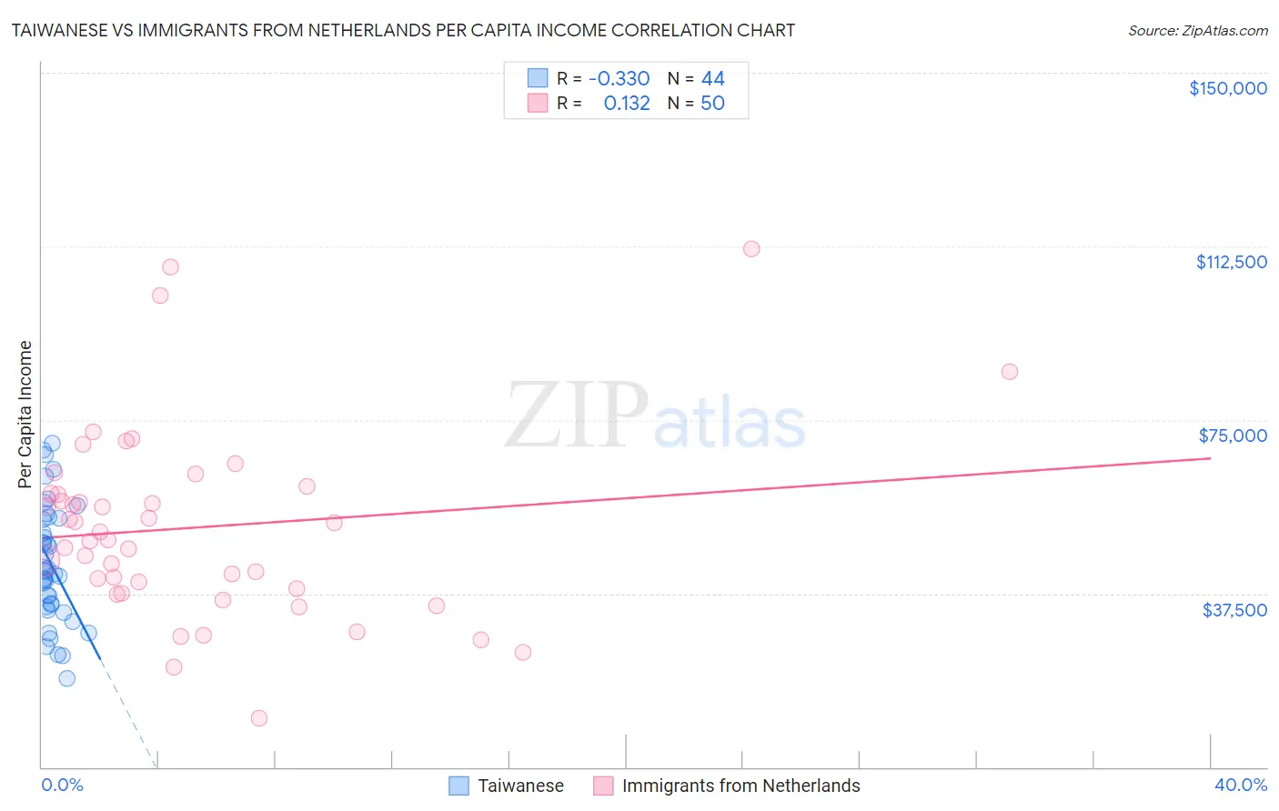 Taiwanese vs Immigrants from Netherlands Per Capita Income