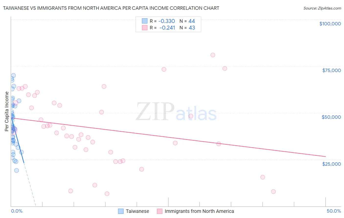 Taiwanese vs Immigrants from North America Per Capita Income