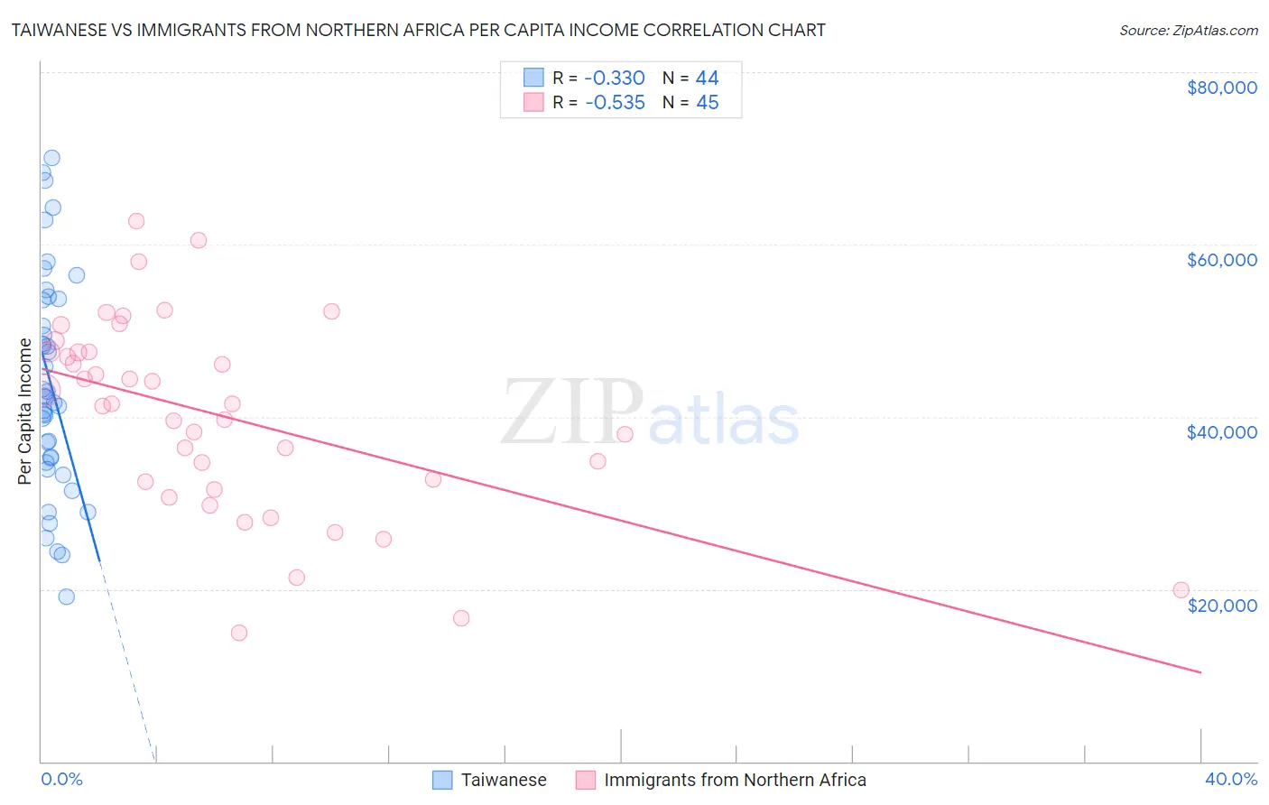 Taiwanese vs Immigrants from Northern Africa Per Capita Income