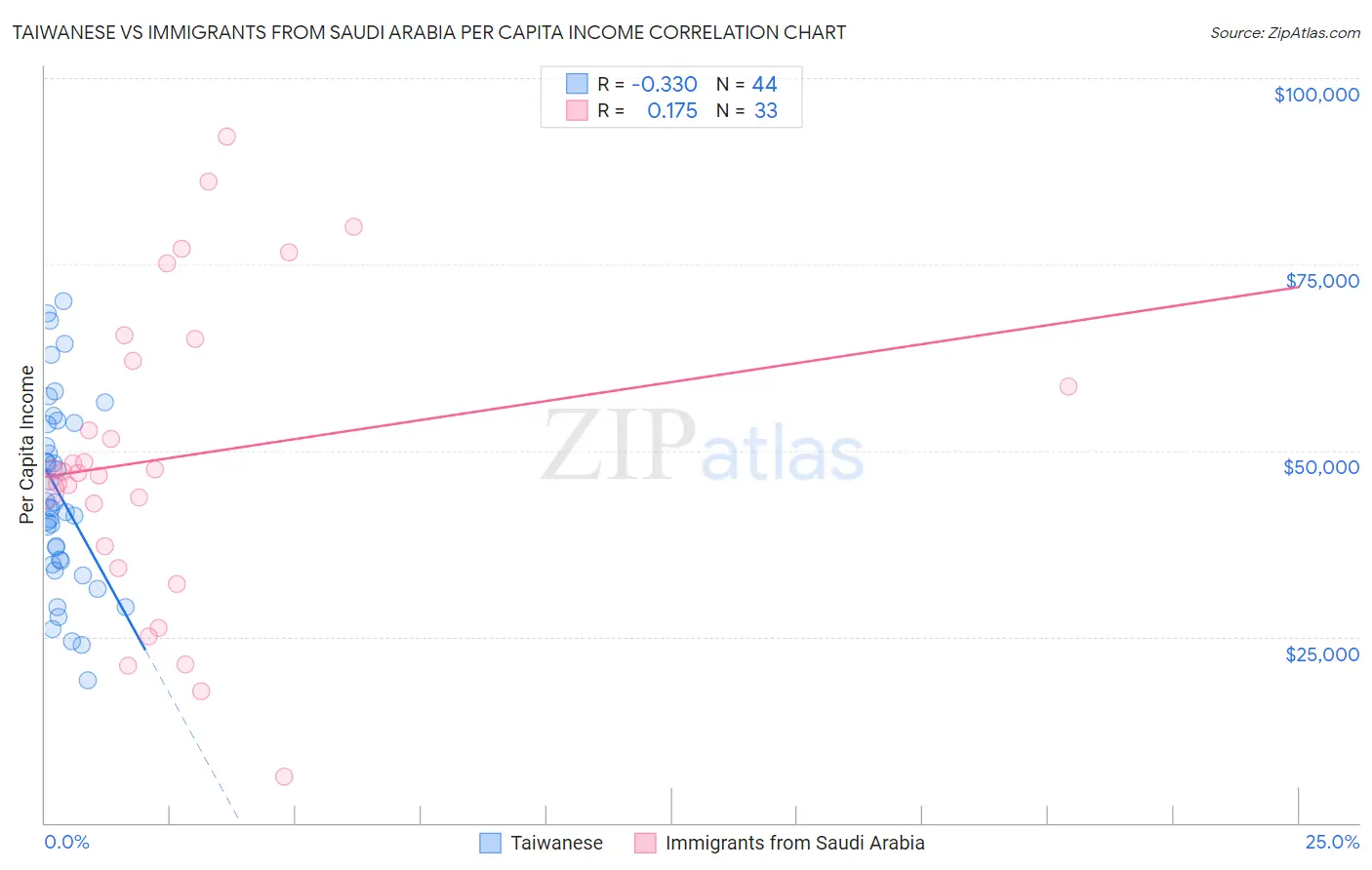 Taiwanese vs Immigrants from Saudi Arabia Per Capita Income
