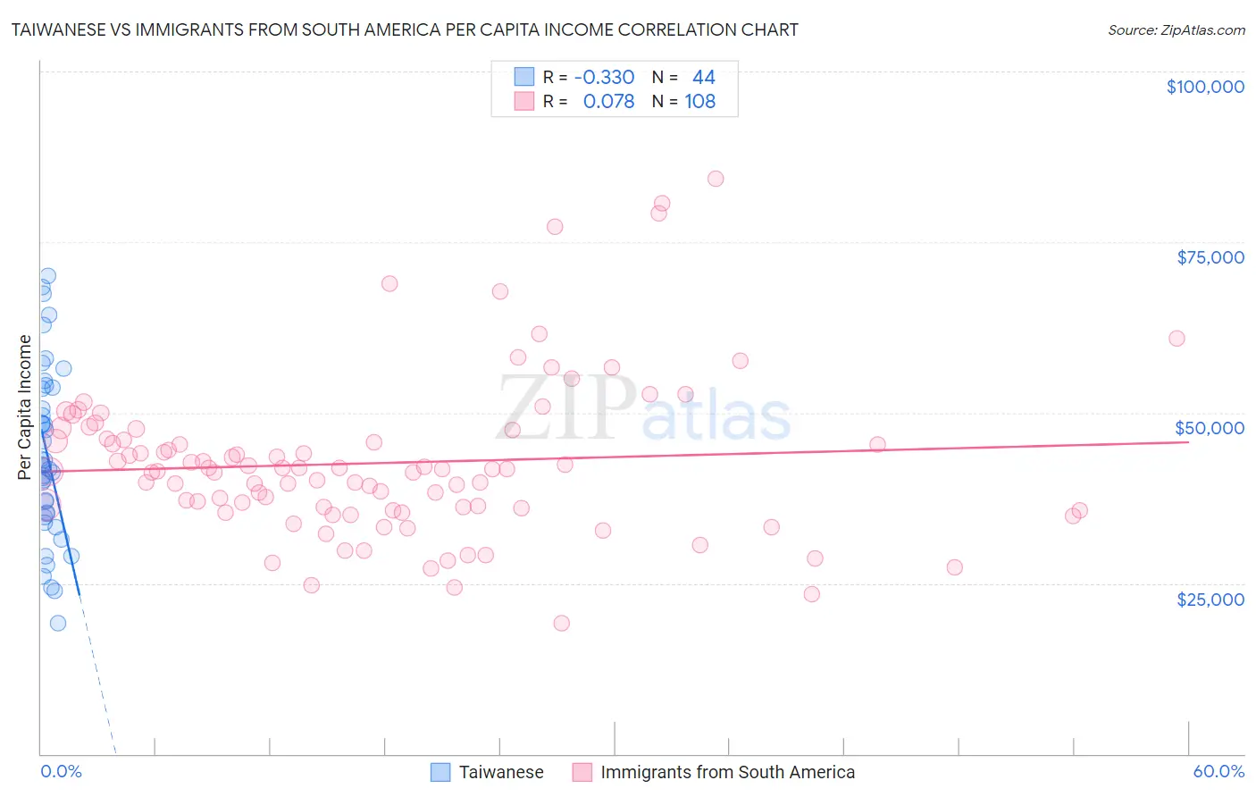Taiwanese vs Immigrants from South America Per Capita Income