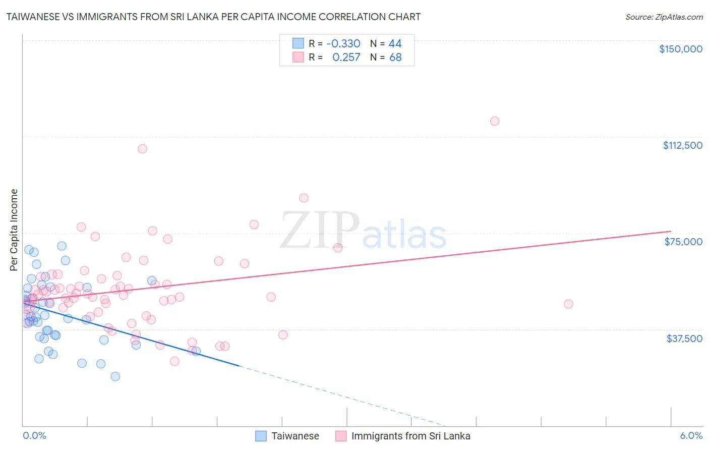 Taiwanese vs Immigrants from Sri Lanka Per Capita Income