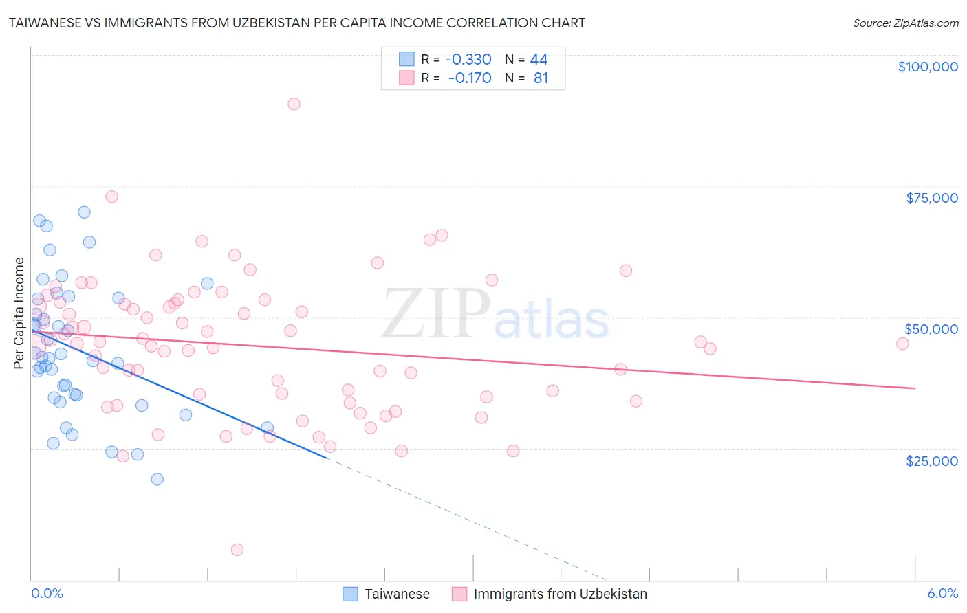 Taiwanese vs Immigrants from Uzbekistan Per Capita Income