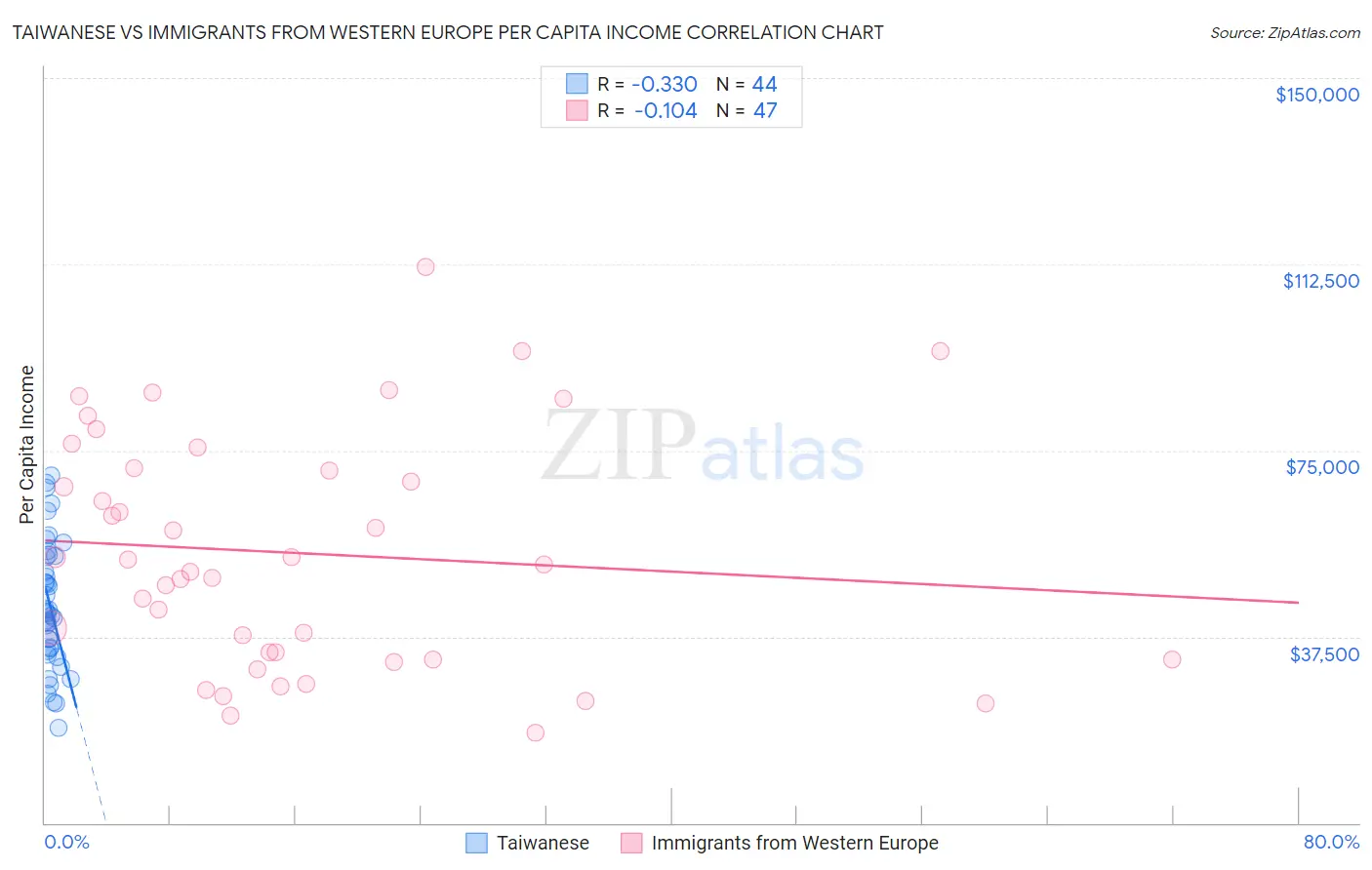 Taiwanese vs Immigrants from Western Europe Per Capita Income