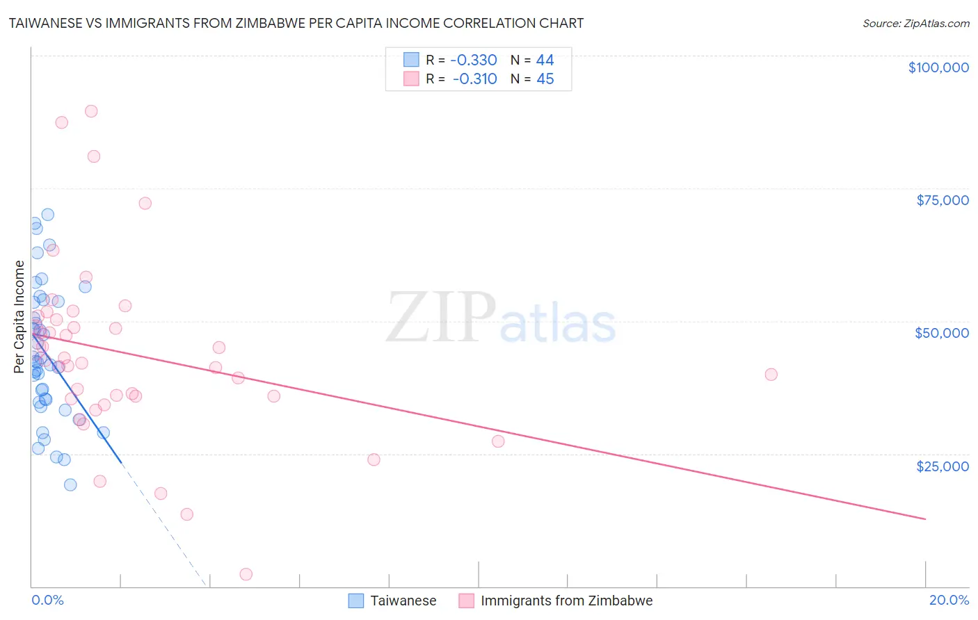 Taiwanese vs Immigrants from Zimbabwe Per Capita Income
