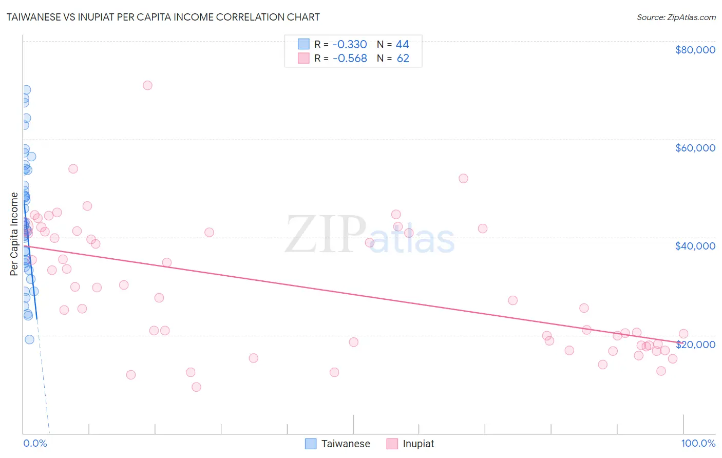 Taiwanese vs Inupiat Per Capita Income