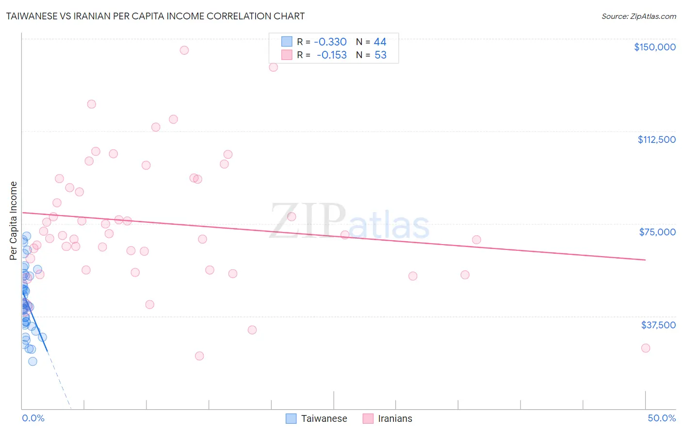 Taiwanese vs Iranian Per Capita Income