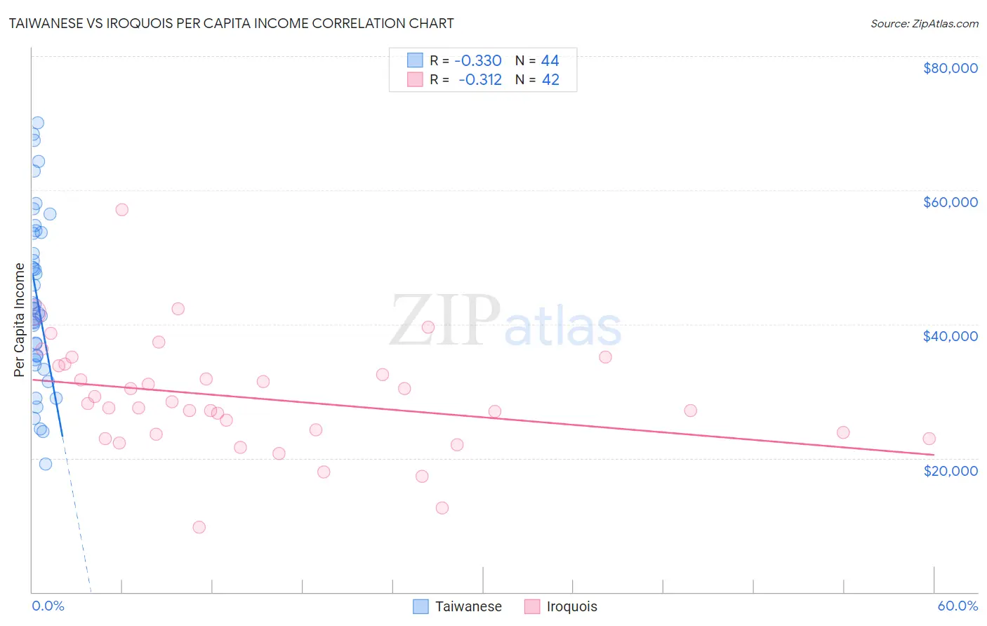 Taiwanese vs Iroquois Per Capita Income