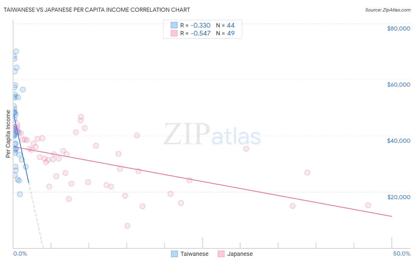 Taiwanese vs Japanese Per Capita Income