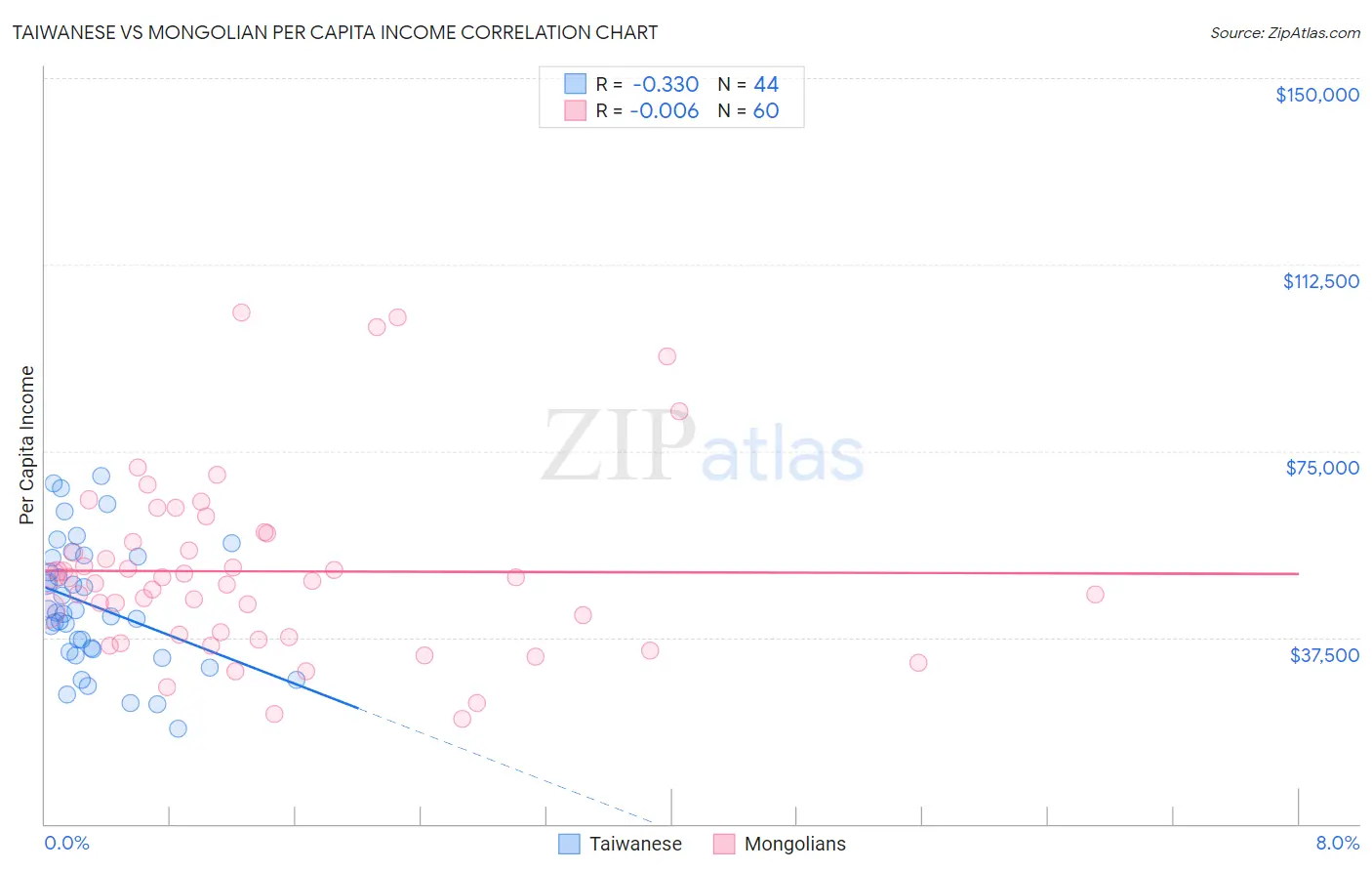 Taiwanese vs Mongolian Per Capita Income