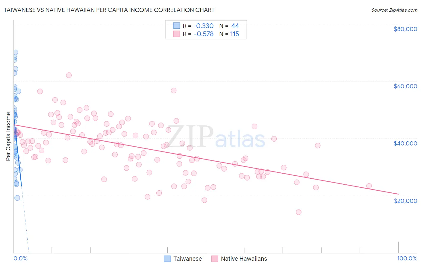 Taiwanese vs Native Hawaiian Per Capita Income