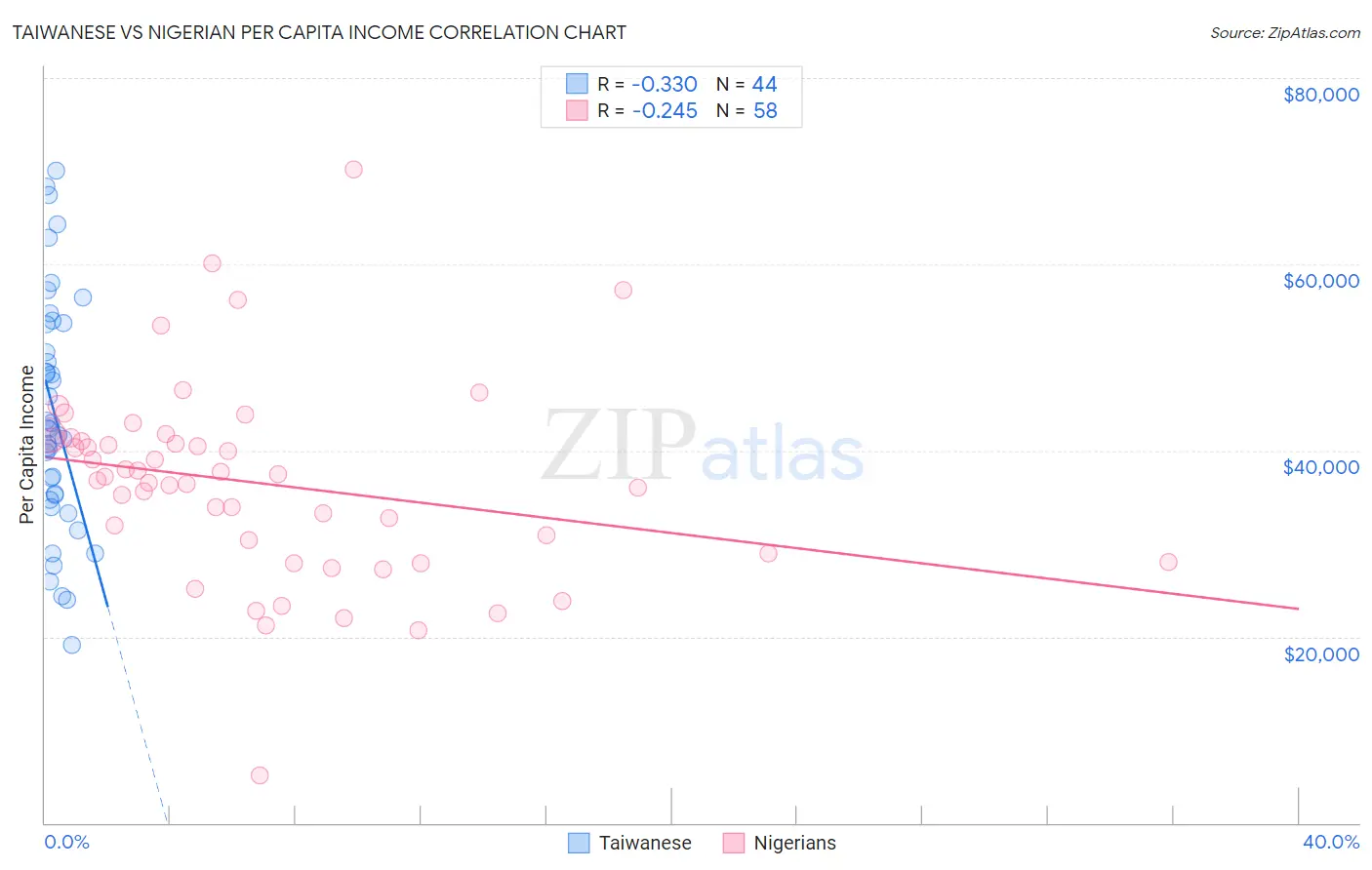 Taiwanese vs Nigerian Per Capita Income