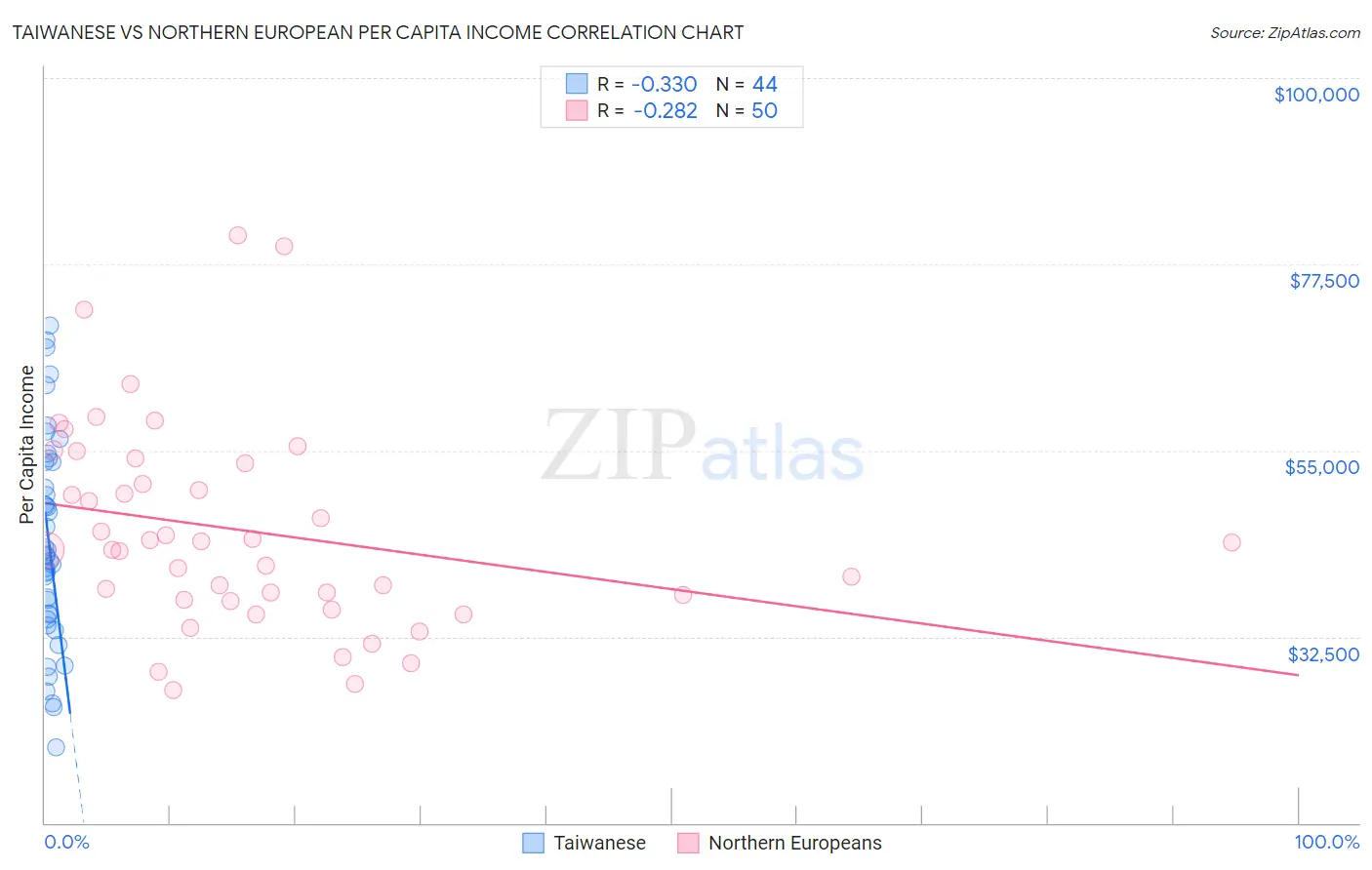 Taiwanese vs Northern European Per Capita Income