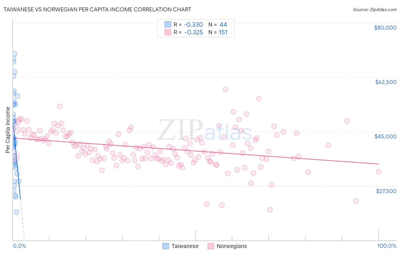 Taiwanese vs Norwegian Per Capita Income