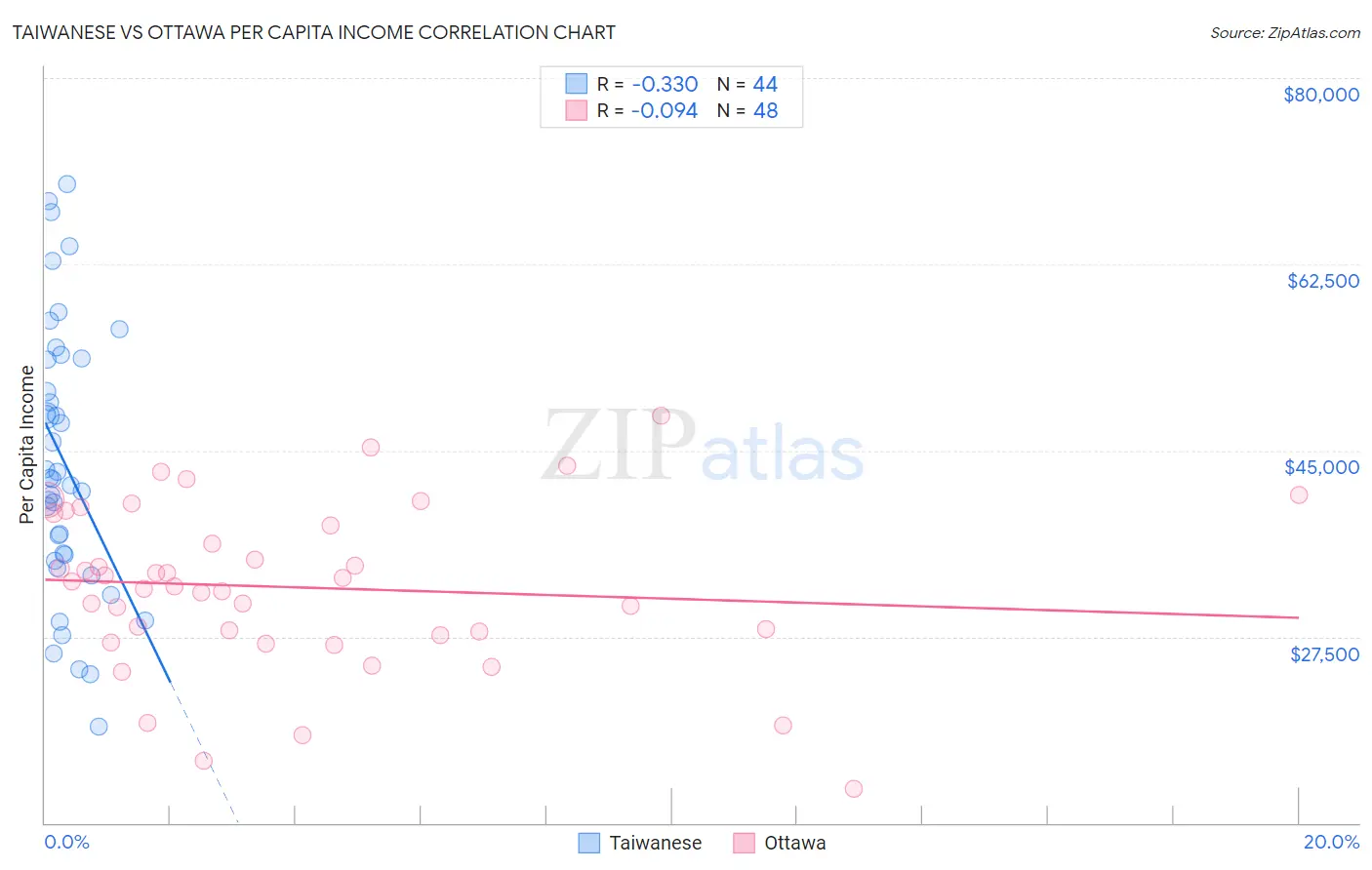 Taiwanese vs Ottawa Per Capita Income