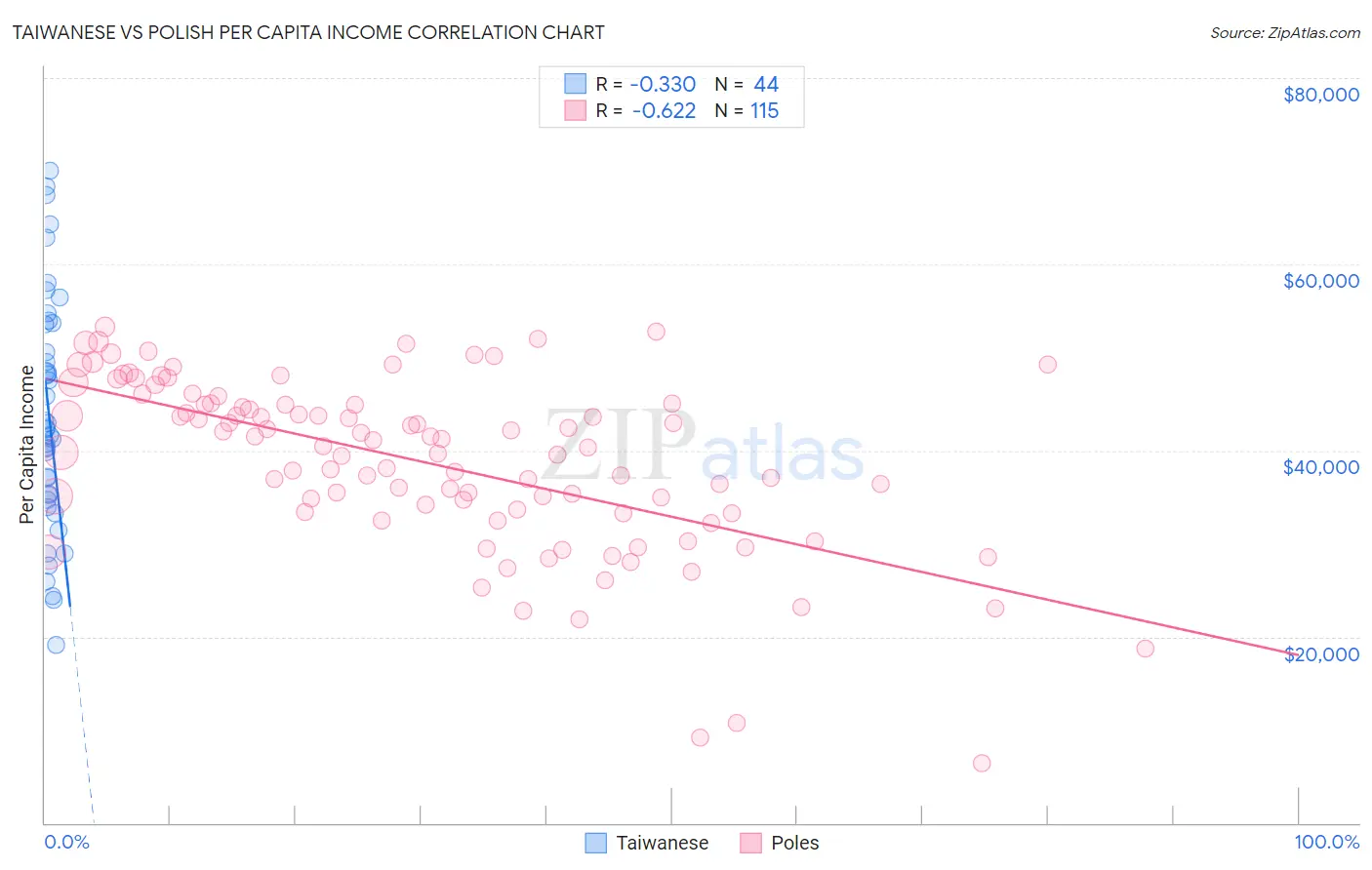 Taiwanese vs Polish Per Capita Income