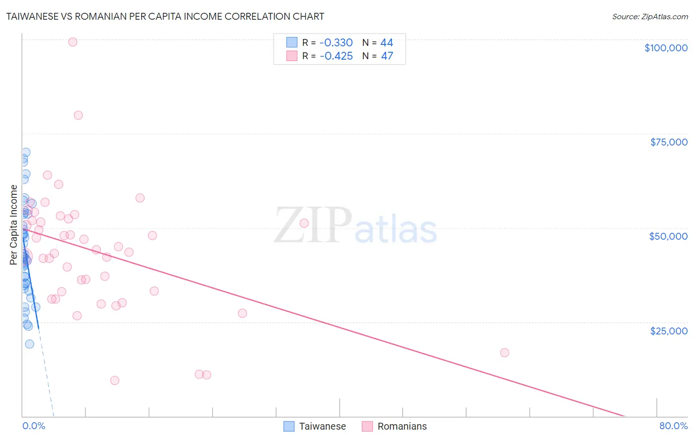 Taiwanese vs Romanian Per Capita Income