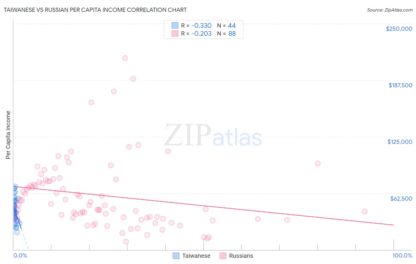 Taiwanese vs Russian Per Capita Income