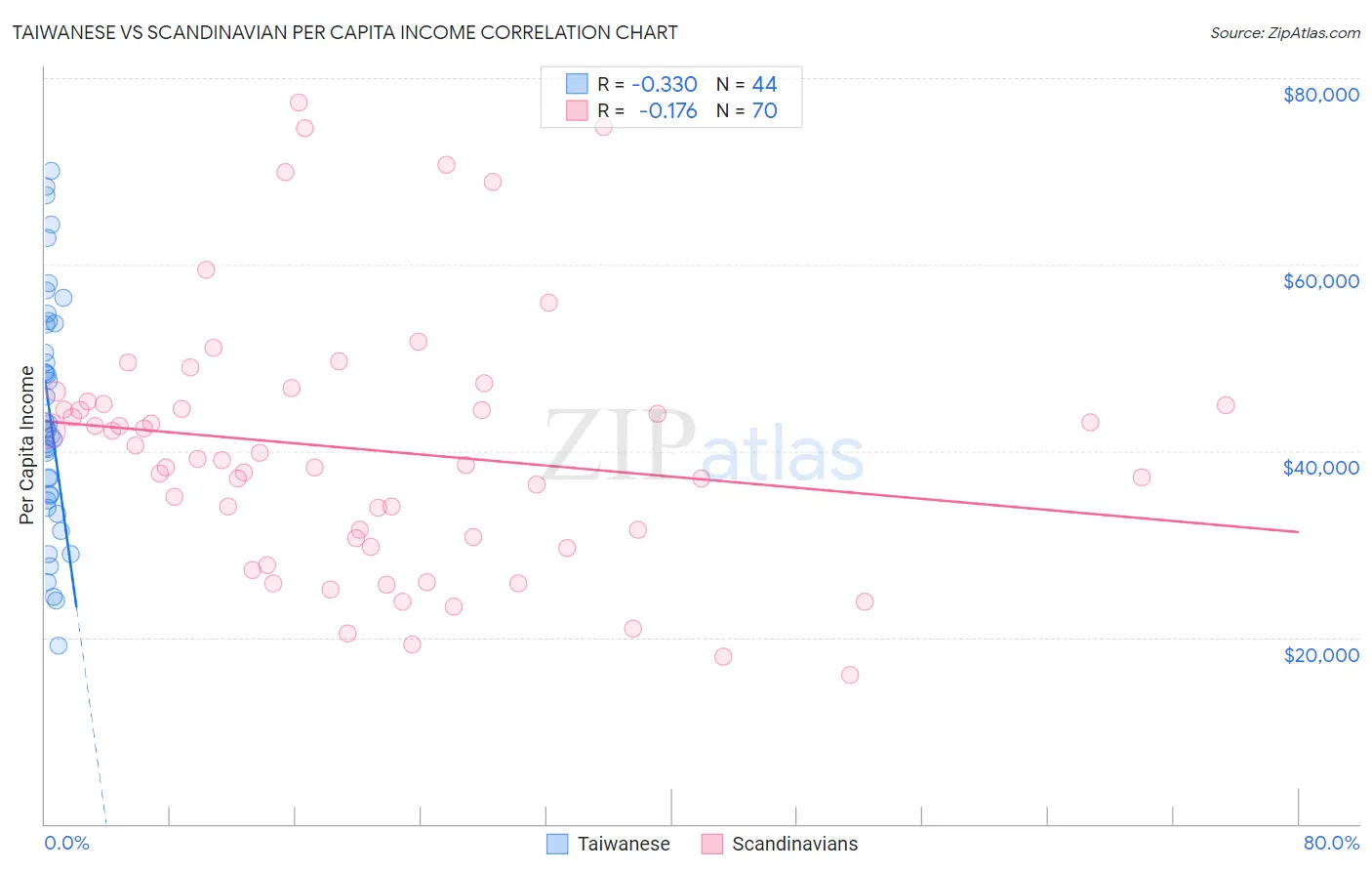 Taiwanese vs Scandinavian Per Capita Income