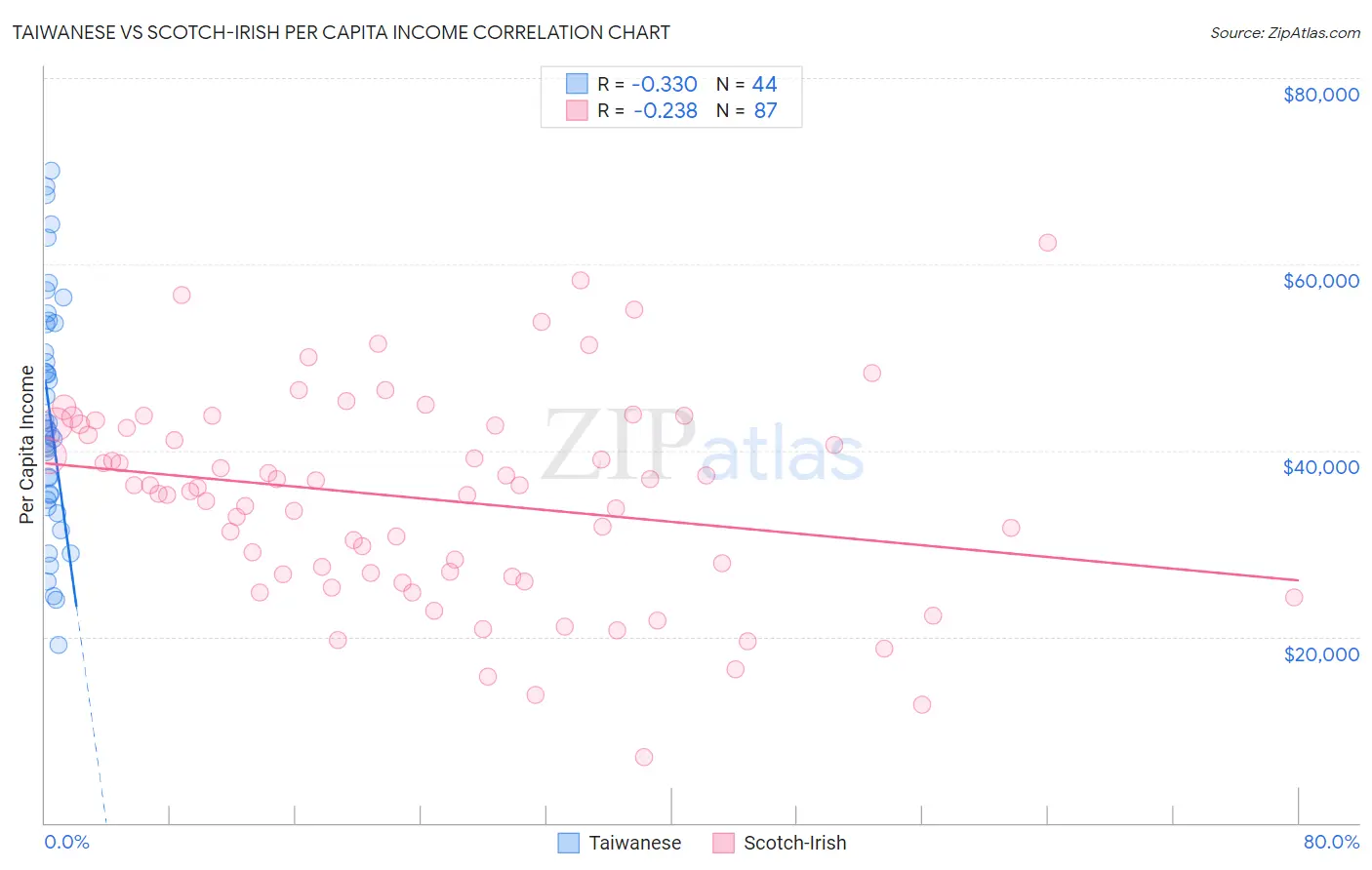 Taiwanese vs Scotch-Irish Per Capita Income
