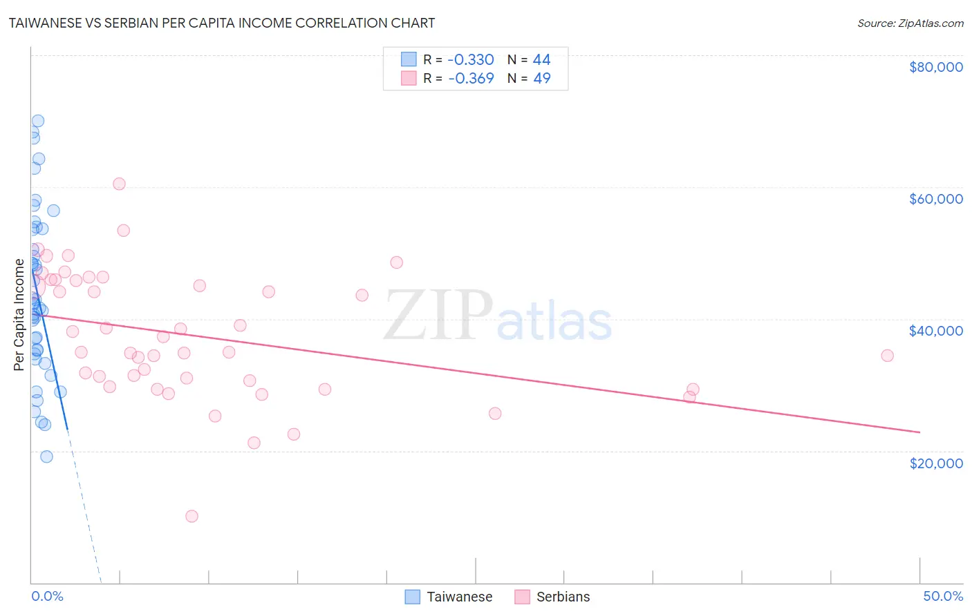 Taiwanese vs Serbian Per Capita Income