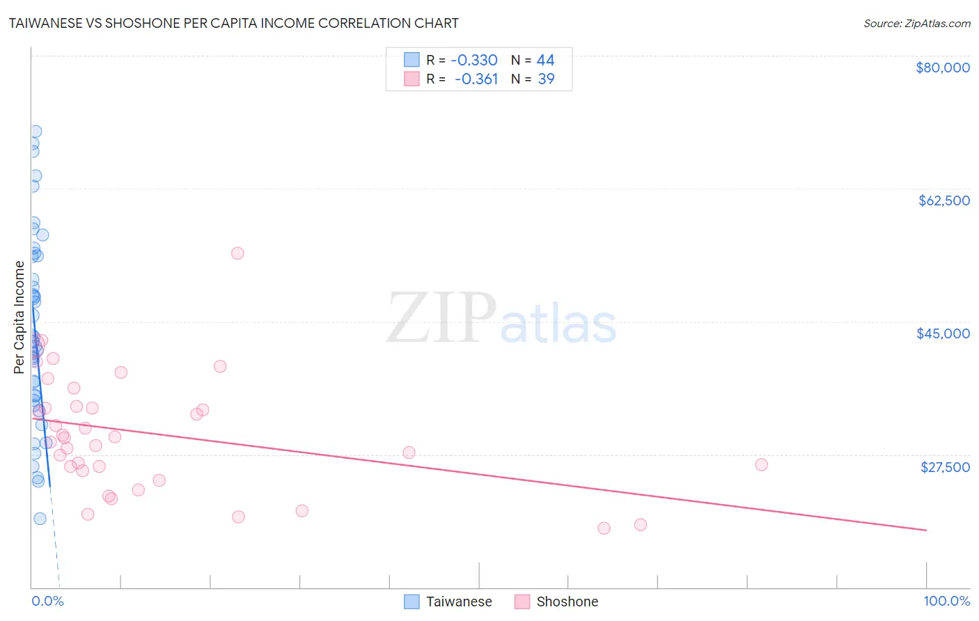 Taiwanese vs Shoshone Per Capita Income