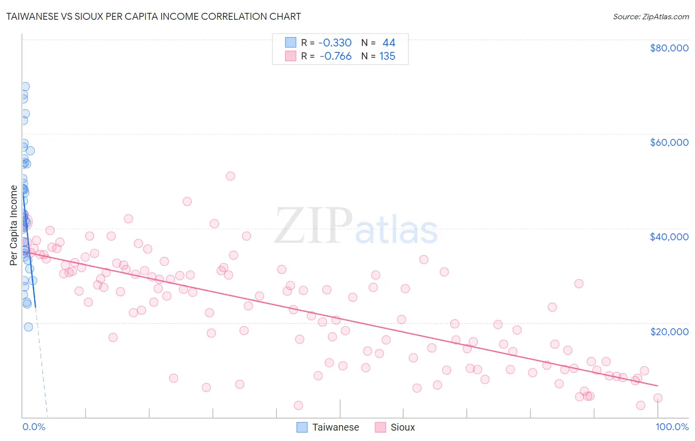 Taiwanese vs Sioux Per Capita Income