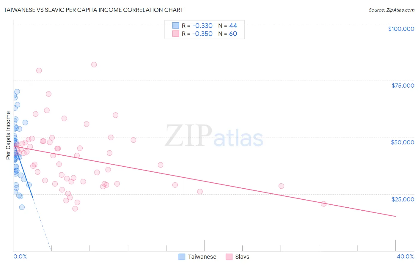 Taiwanese vs Slavic Per Capita Income