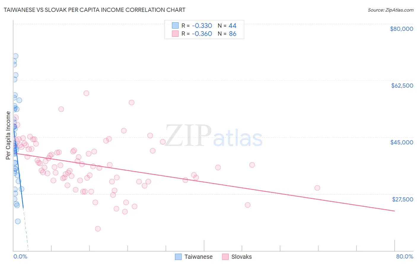 Taiwanese vs Slovak Per Capita Income