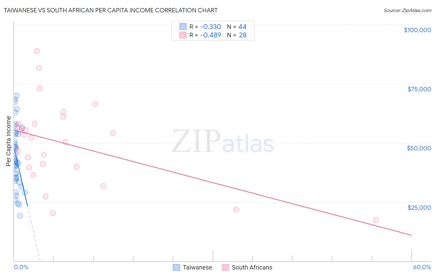 Taiwanese vs South African Per Capita Income