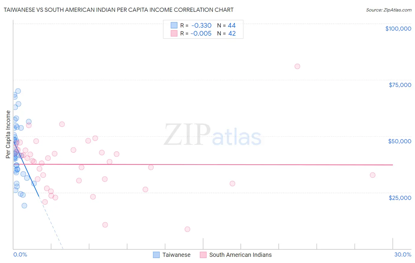 Taiwanese vs South American Indian Per Capita Income