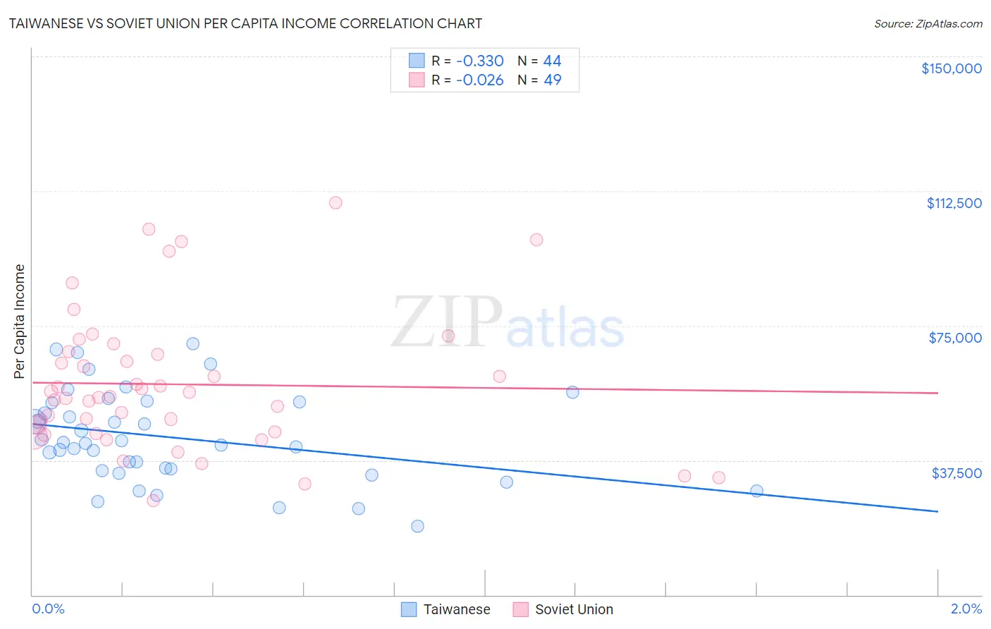Taiwanese vs Soviet Union Per Capita Income