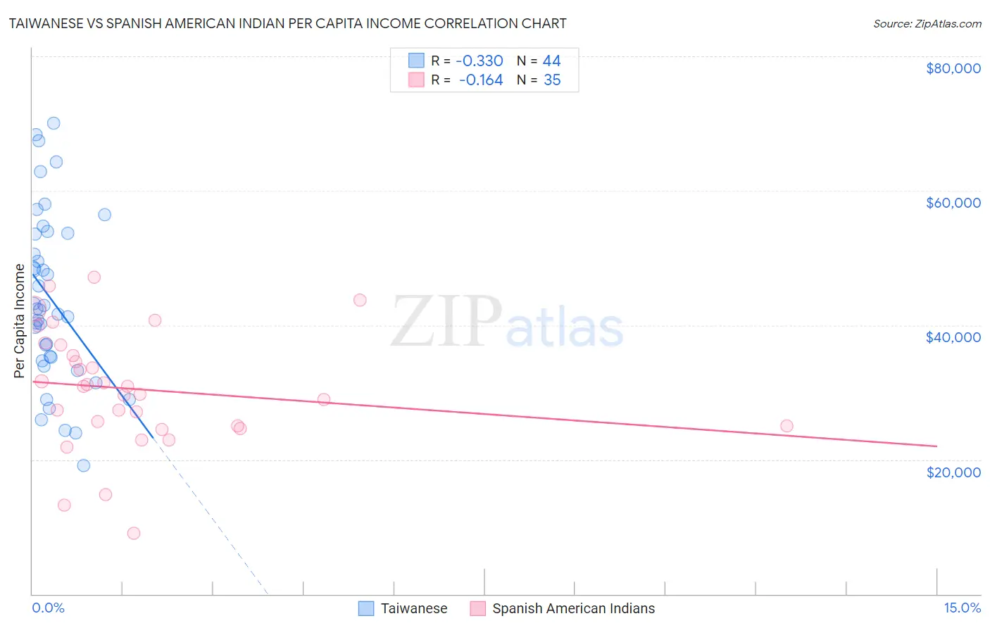Taiwanese vs Spanish American Indian Per Capita Income
