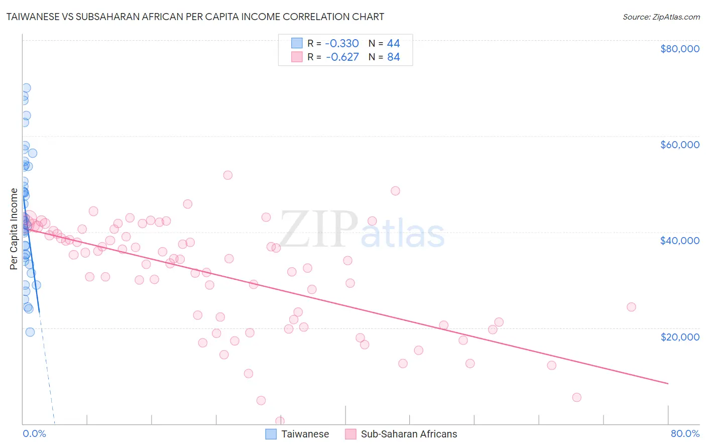 Taiwanese vs Subsaharan African Per Capita Income