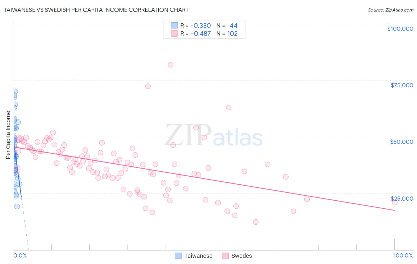 Taiwanese vs Swedish Per Capita Income