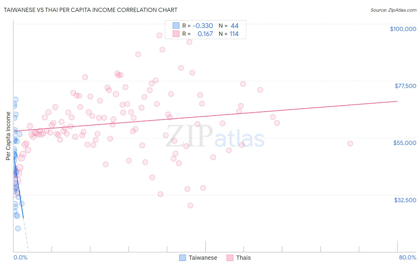 Taiwanese vs Thai Per Capita Income