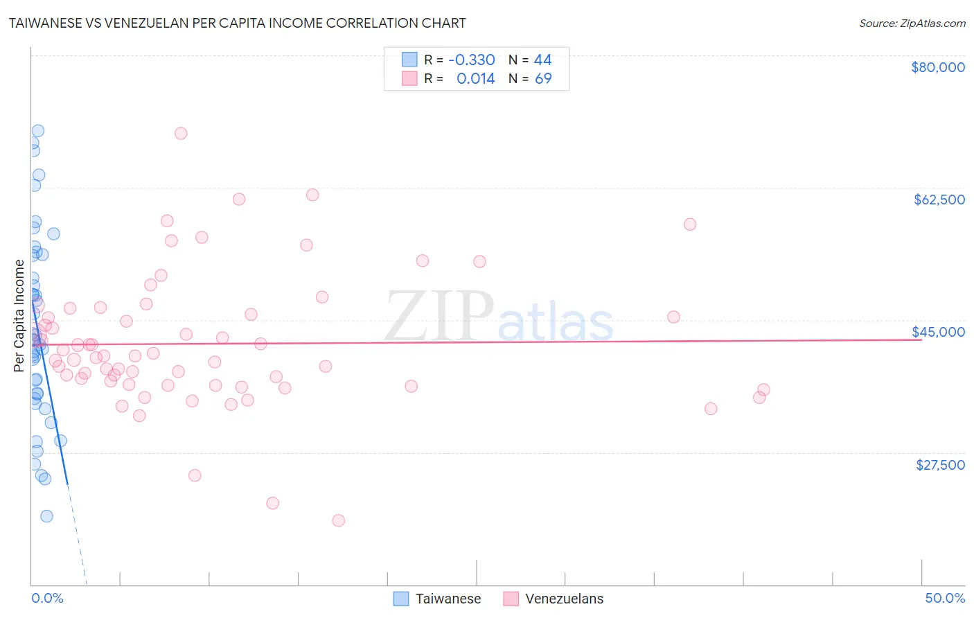 Taiwanese vs Venezuelan Per Capita Income