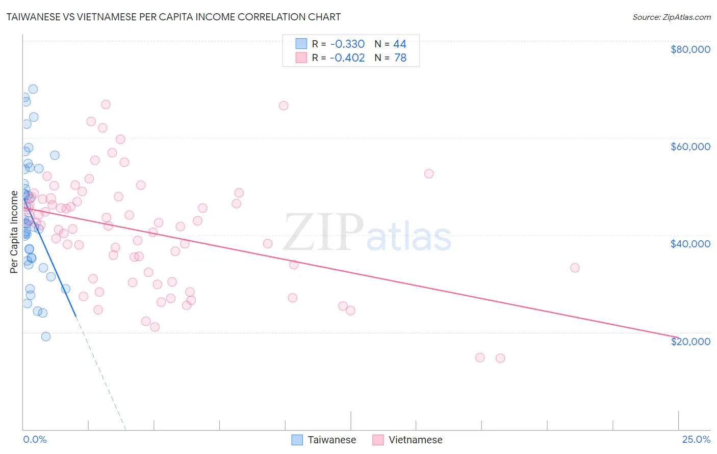 Taiwanese vs Vietnamese Per Capita Income