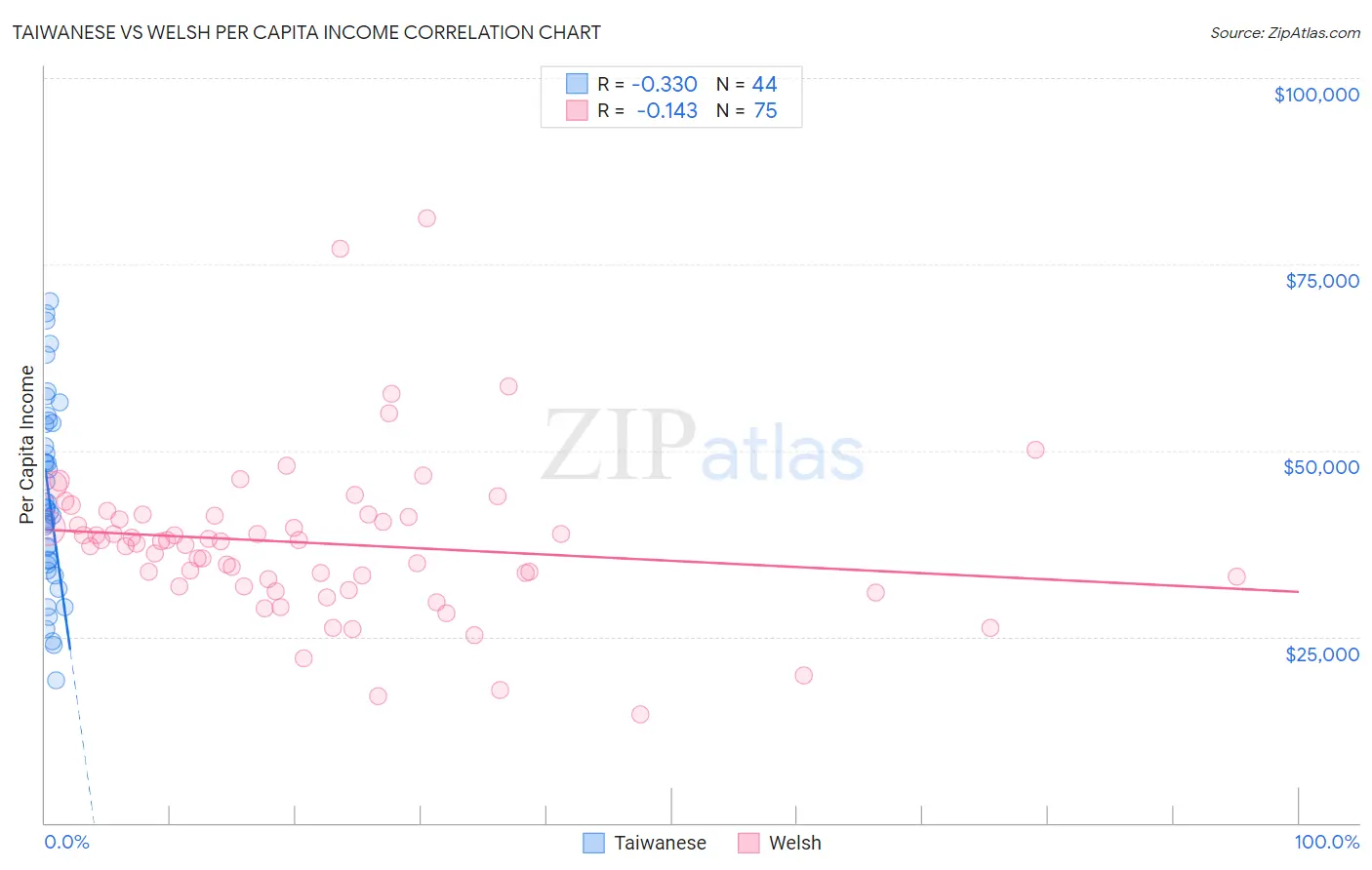 Taiwanese vs Welsh Per Capita Income