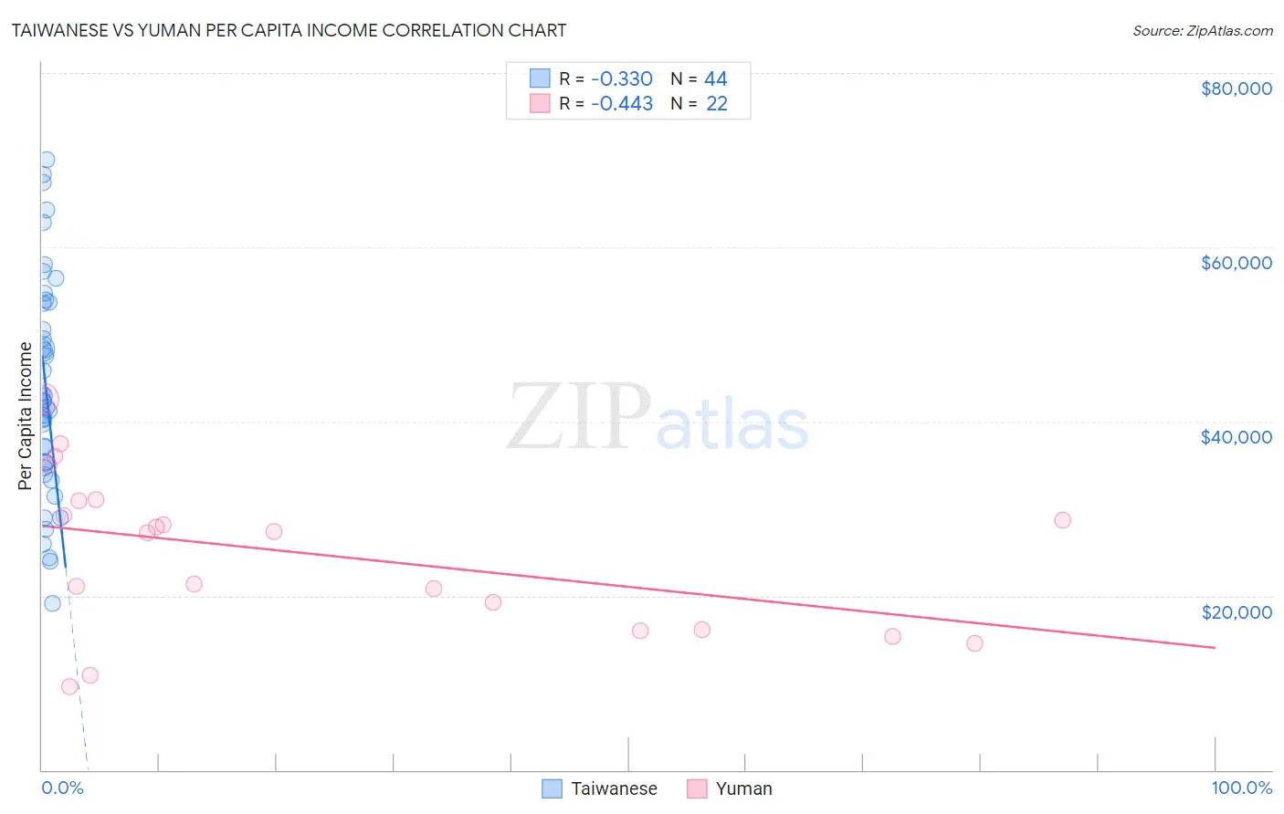 Taiwanese vs Yuman Per Capita Income