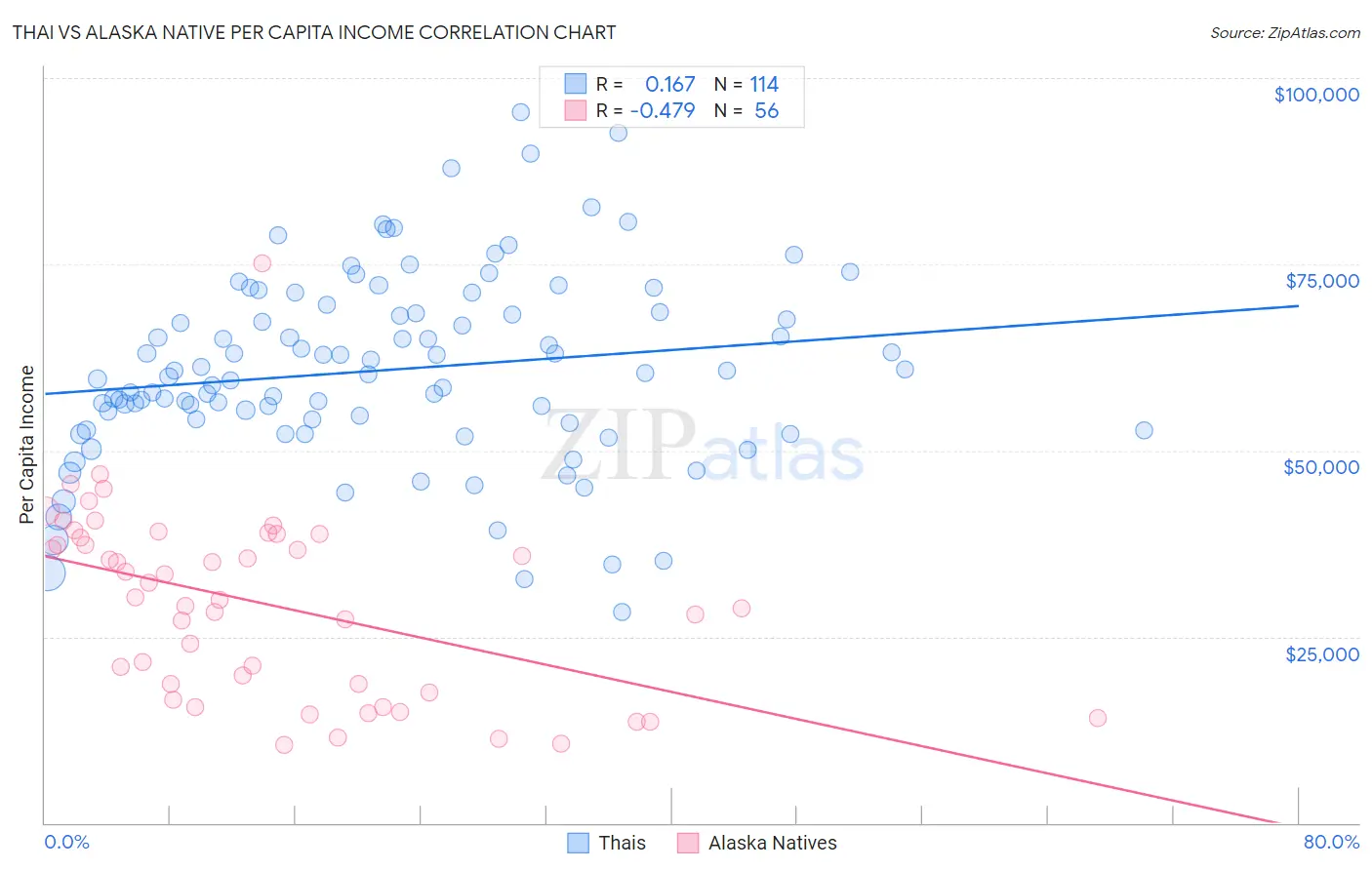 Thai vs Alaska Native Per Capita Income