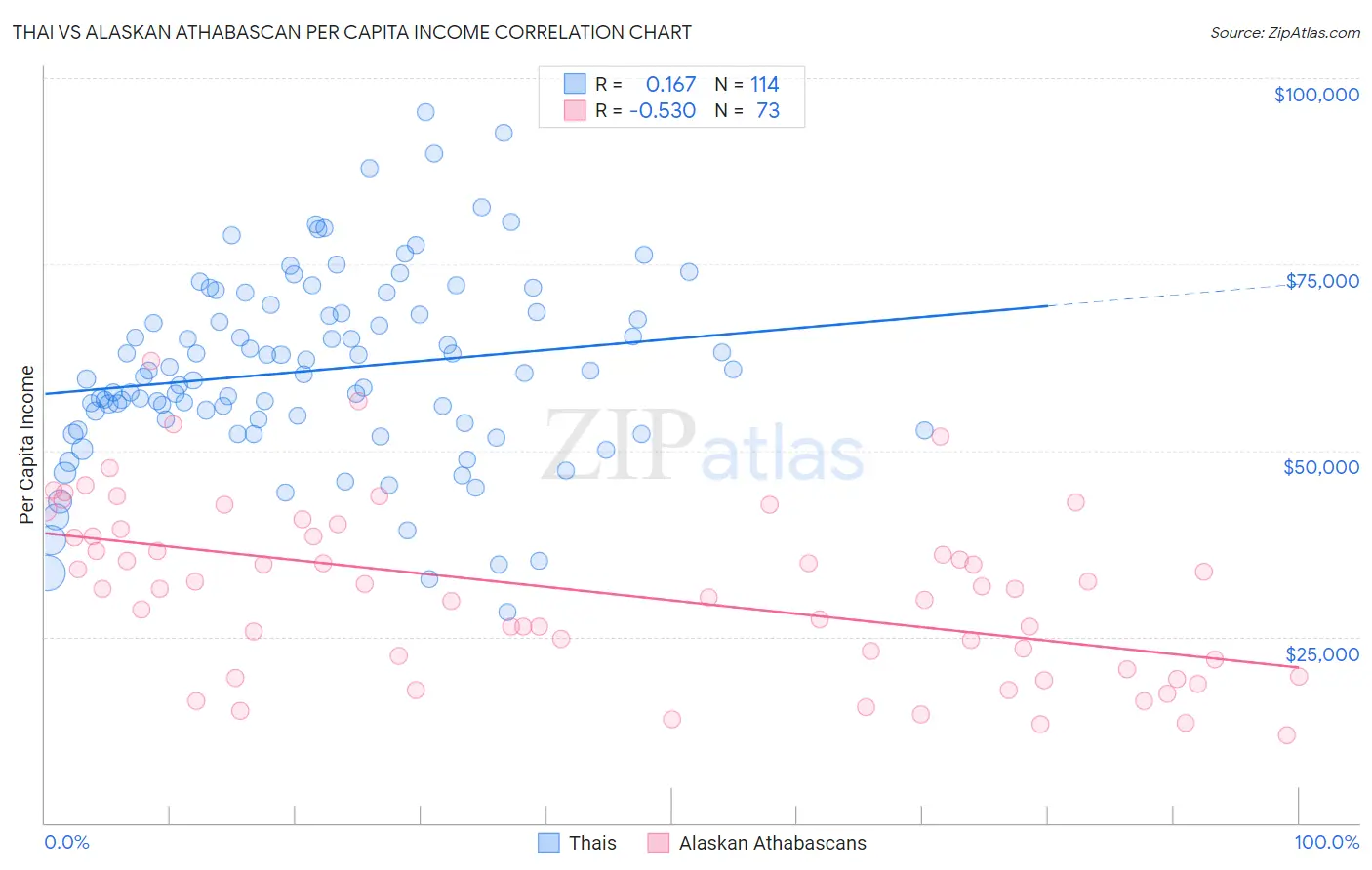 Thai vs Alaskan Athabascan Per Capita Income