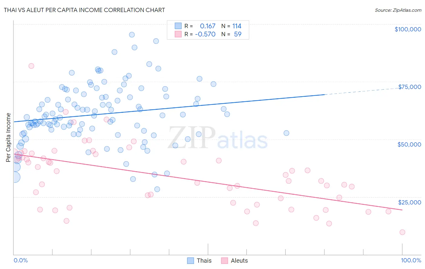 Thai vs Aleut Per Capita Income