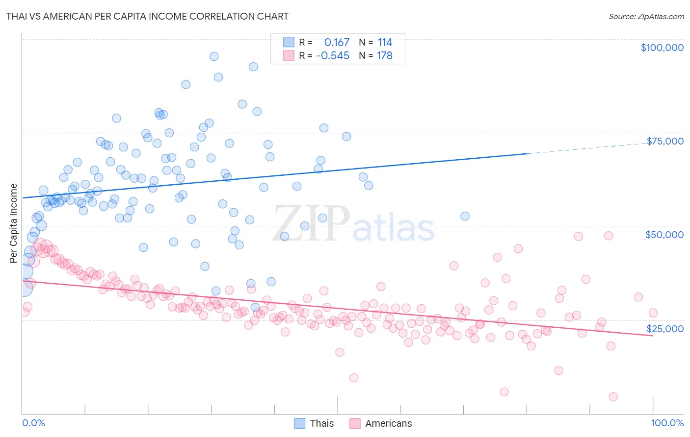 Thai vs American Per Capita Income