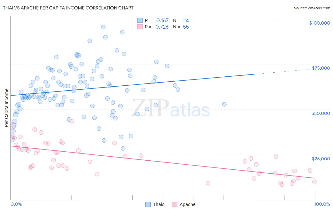 Thai vs Apache Per Capita Income