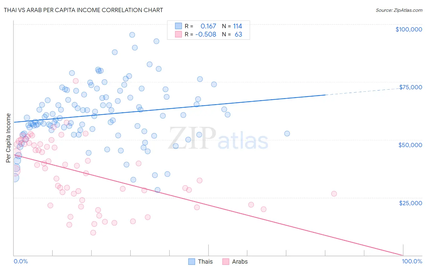 Thai vs Arab Per Capita Income