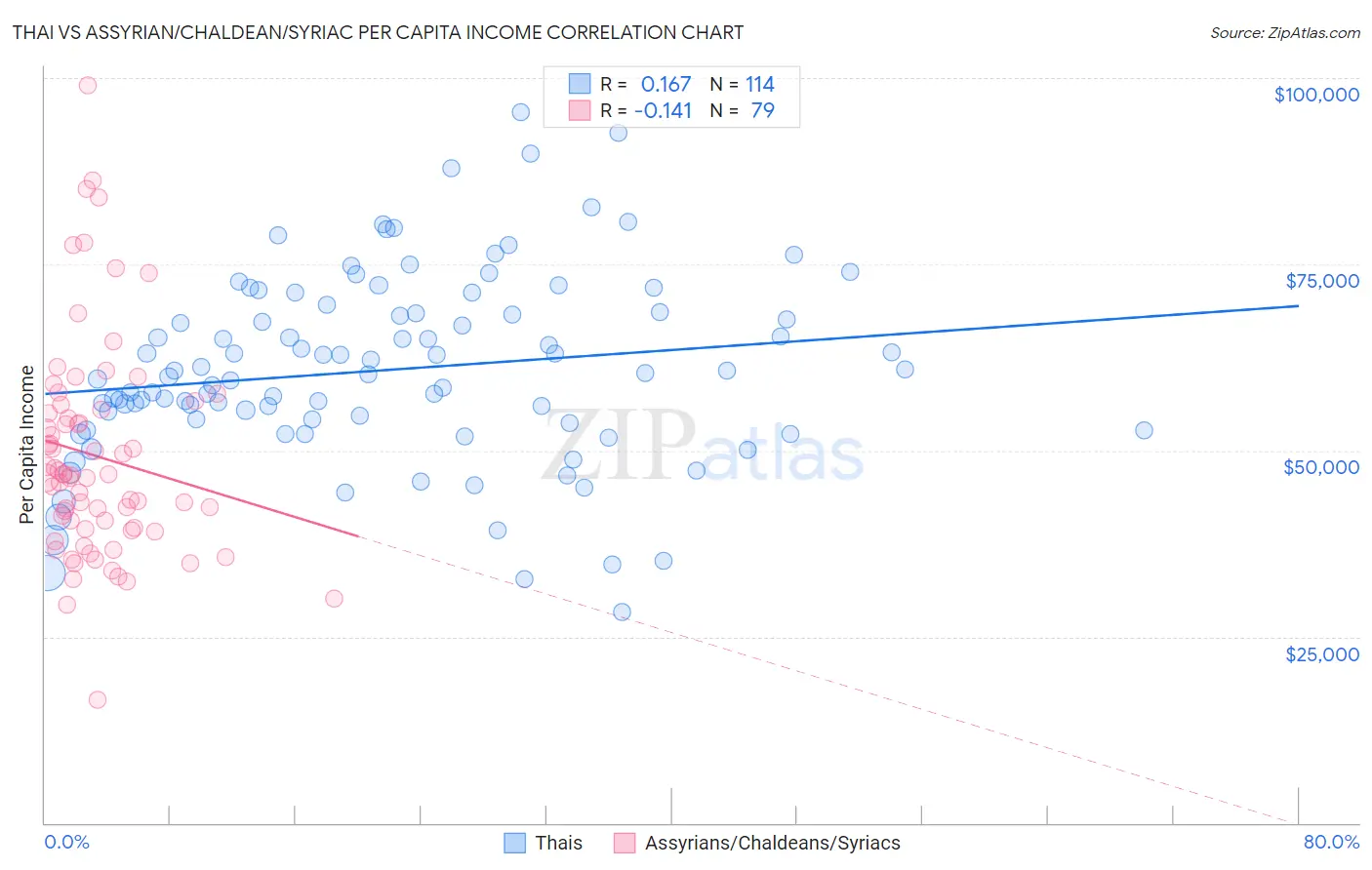 Thai vs Assyrian/Chaldean/Syriac Per Capita Income
